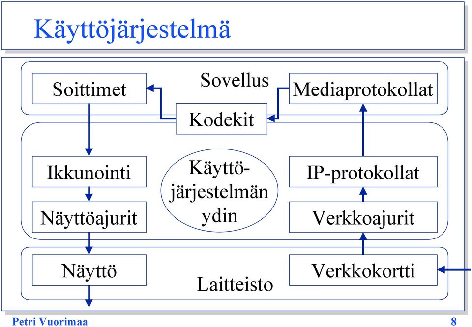 Käyttöjärjestelmän ydin Laitteisto