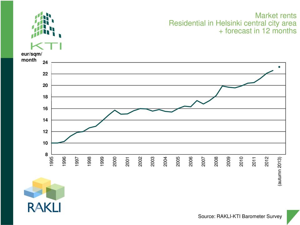 20 18 16 14 12 10 8 Market rents Residential