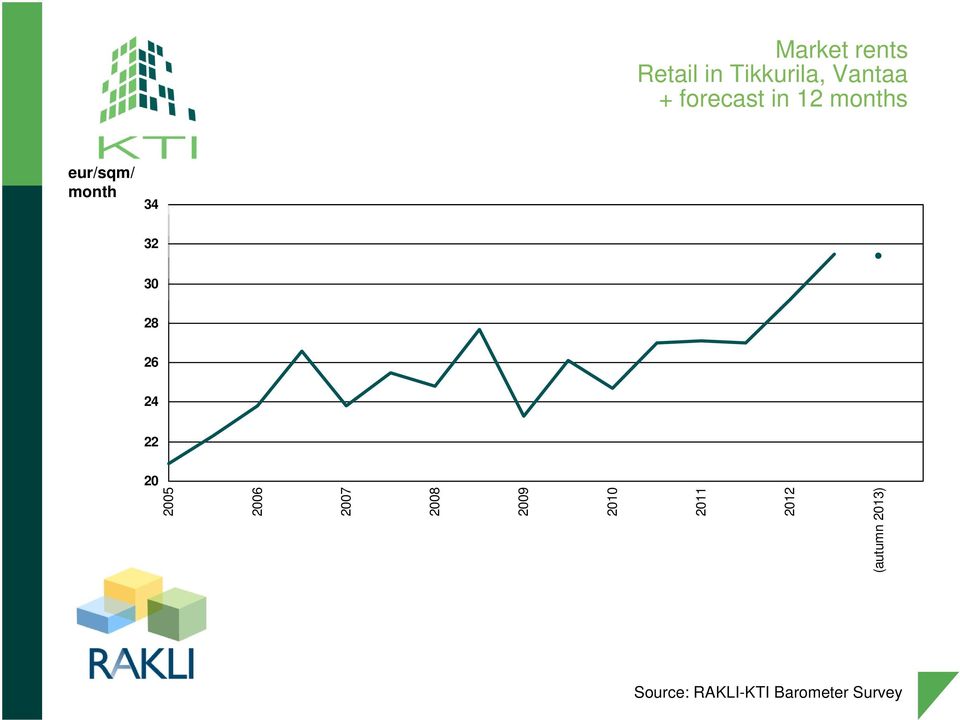 in 12 months eur/sqm/ month 34
