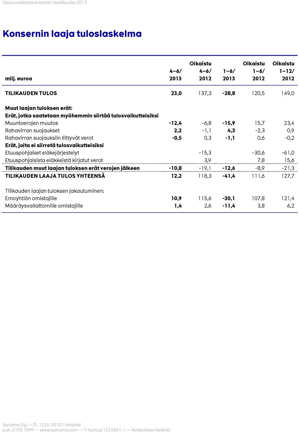 15,7 23,4 Rahavirran suojaukset 2,2-1,1 4,3-2,3 0,9 Rahavirran suojauksiin liittyvät verot -0,5 0,3-1,1 0,6-0,2 Erät, joita ei siirretä tulosvaikutteisiksi Etuuspohjaiset eläkejärjestelyt