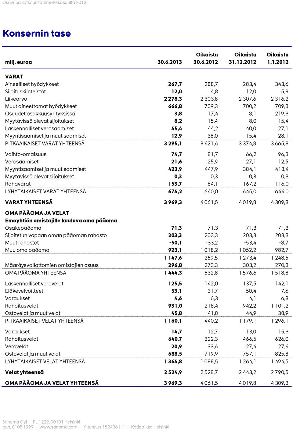 31.12.2012 1.1.2012 VARAT Aineelliset hyödykkeet 267,7 288,7 283,4 343,6 Sijoituskiinteistöt 12,0 4,8 12,0 5,8 Liikearvo 2 278,3 2 303,8 2 307,6 2 316,2 Muut aineettomat hyödykkeet 666,8 709,3 700,2