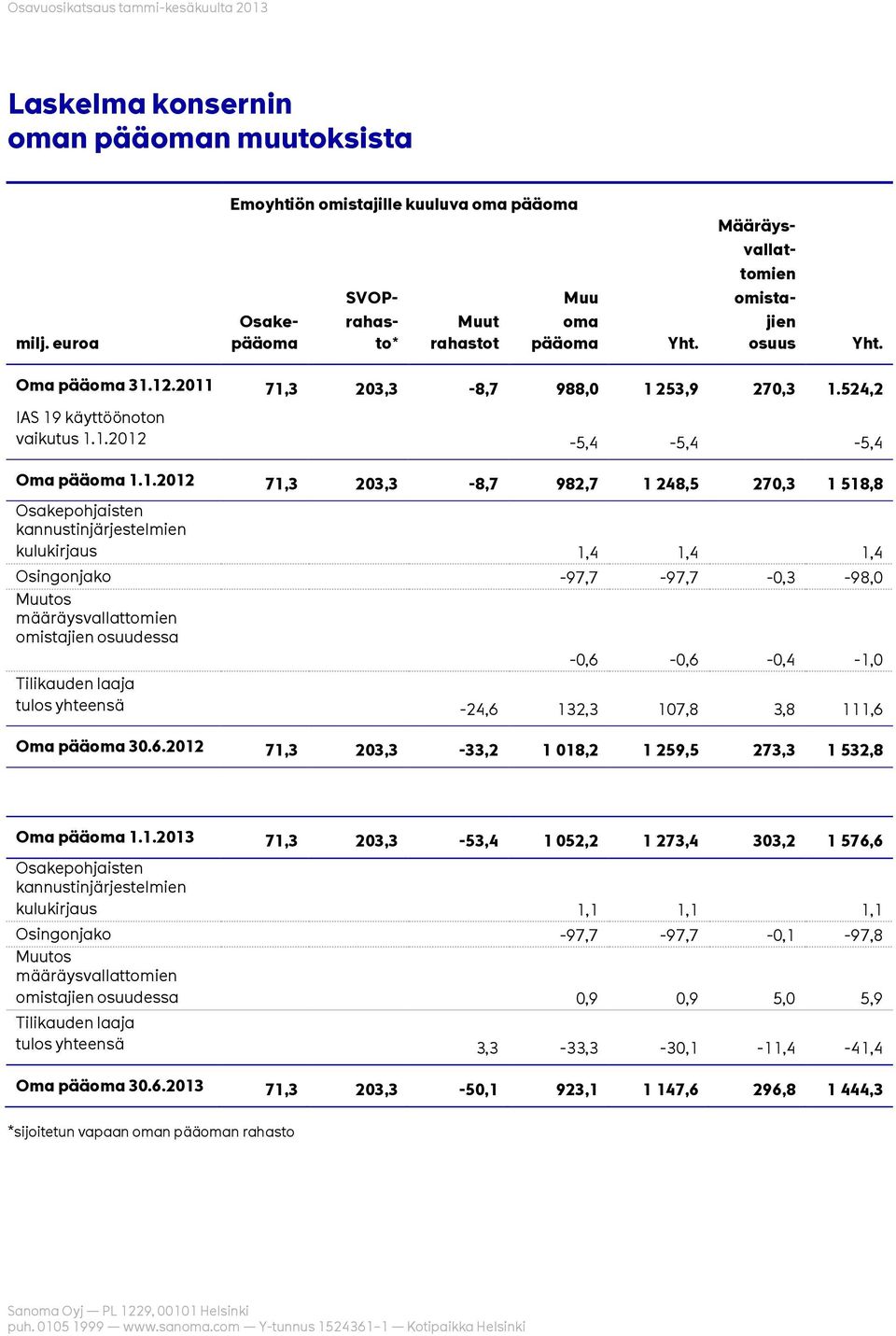 12.2011 71,3 203,3-8,7 988,0 1 253,9 270,3 1.524,2 IAS 19 käyttöönoton vaikutus 1.1.2012-5,4-5,4-5,4 Oma pääoma 1.1.2012 71,3 203,3-8,7 982,7 1 248,5 270,3 1 518,8 Osakepohjaisten