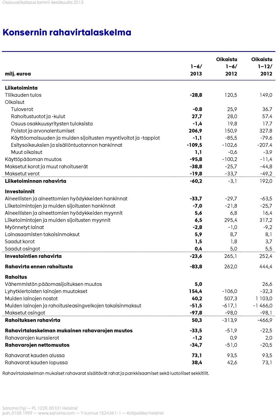 8 Käyttöomaisuuden ja muiden sijoitusten myyntivoitot ja -tappiot -1,1-85,5-79.6 Esitysoikeuksien ja sisällöntuotannon hankinnat -109,5-102,6-207.4 Muut oikaisut 1,1-0,6-3.