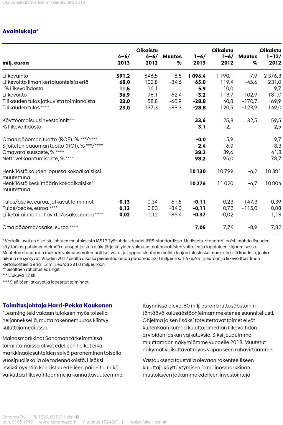 10,0 9,7 Liikevoitto 36,9 98,1-62,4-3,2 113,7-102,9 181,0 Tilikauden tulos jatkuvista toiminnoista 23,0 58,8-60,9-28,8 40,8-170,7 69,9 Tilikauden tulos **** 23,0 137,3-83,3-28,8 120,5-123,9 149,0