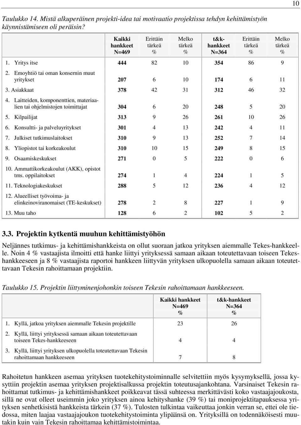 Asiakkaat 378 42 31 312 46 32 4. Laitteiden, komponenttien, materiaalien tai ohjelmistojen toimittajat 304 6 20 248 5 20 5. Kilpailijat 313 9 26 261 10 26 6.