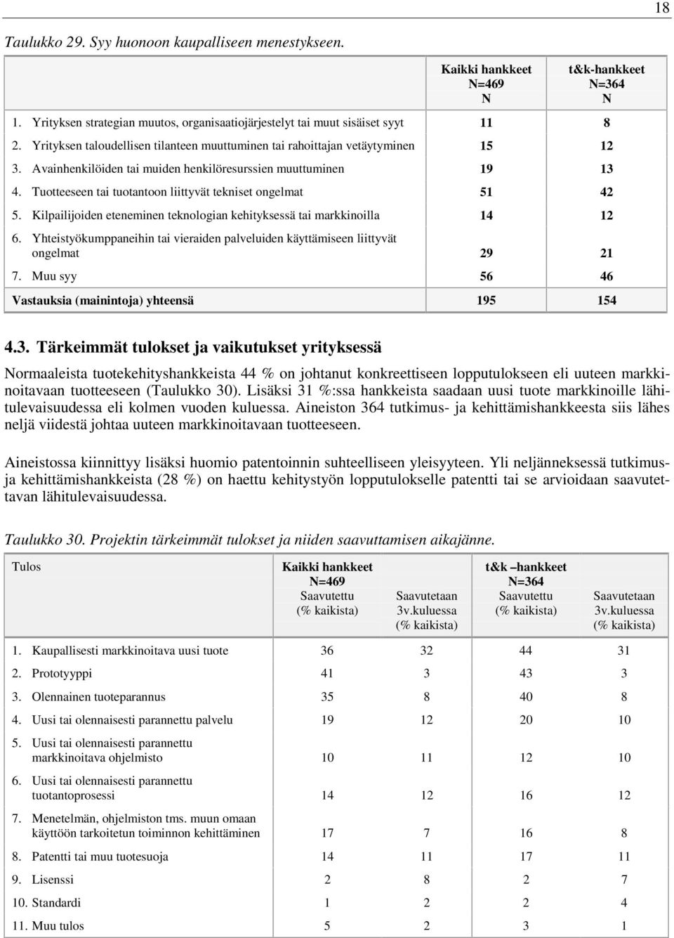 Tuotteeseen tai tuotantoon liittyvät tekniset ongelmat 51 42 5. Kilpailijoiden eteneminen teknologian kehityksessä tai markkinoilla 14 12 6.