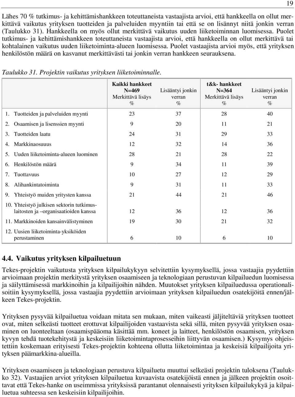 Puolet tutkimus- ja kehittämishankkeen toteuttaneista vastaajista arvioi, että hankkeella on ollut merkittävä tai kohtalainen vaikutus uuden liiketoiminta-alueen luomisessa.