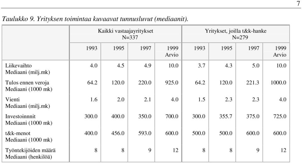 mk) Investoinnnit Mediaani (1000 mk) t&k-menot Mediaani (1000 mk) Työntekijöiden määrä Mediaani (henkilöä) Kaikki vastaajayritykset =337 1993 1995 1997