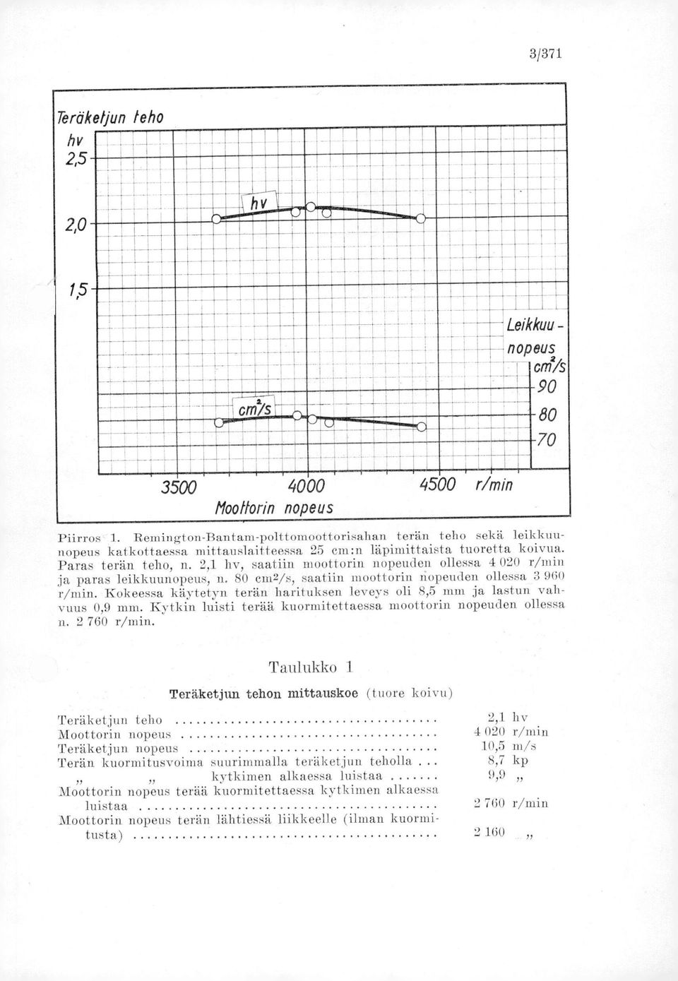 2,1 hv, saatiin moottorin nopeuden ollessa 4 020 r/min ja paras leikkuunopeus, n. 80 em2/s, saatiin moottorin nopeuden ollessa 3 960 r/min.