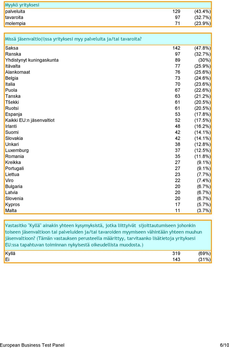 5%) Espanja 53 (17.8%) Kaikki EU:n jäsenvaltiot 52 (17.5%) Irlanti 48 (16.2%) Suomi 42 (14.1%) Slovakia 42 (14.1%) Unkari 38 (12.8%) Luxemburg 37 (12.5%) Romania 35 (11.8%) Kreikka 27 (9.