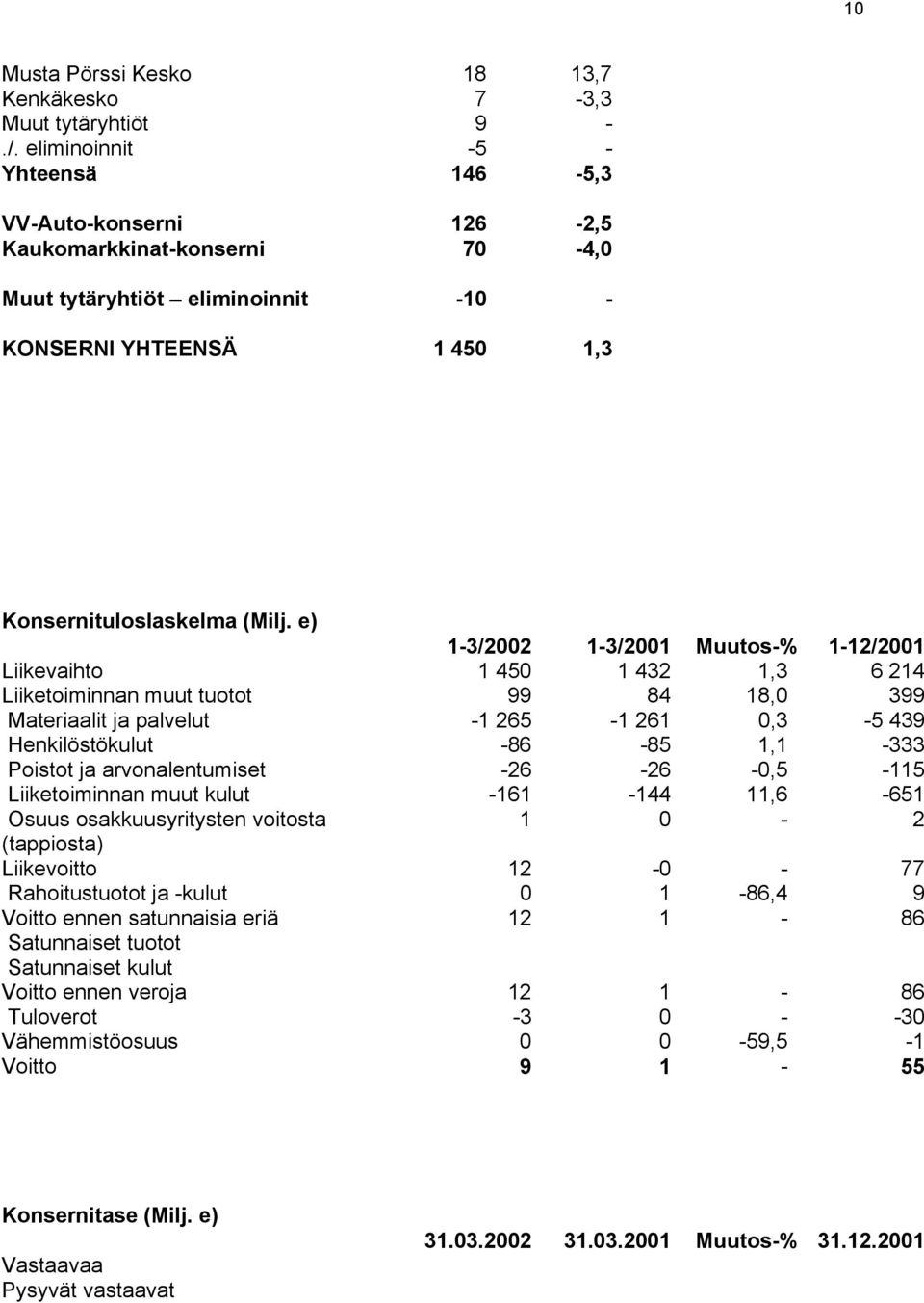 e) 1-3/2002 1-3/ Muutos-% 1-12/ Liikevaihto 1 450 1 432 1,3 6 214 Liiketoiminnan muut tuotot 99 84 18,0 399 Materiaalit ja palvelut -1 265-1 261 0,3-5 439 Henkilöstökulut -86-85 1,1-333 Poistot ja