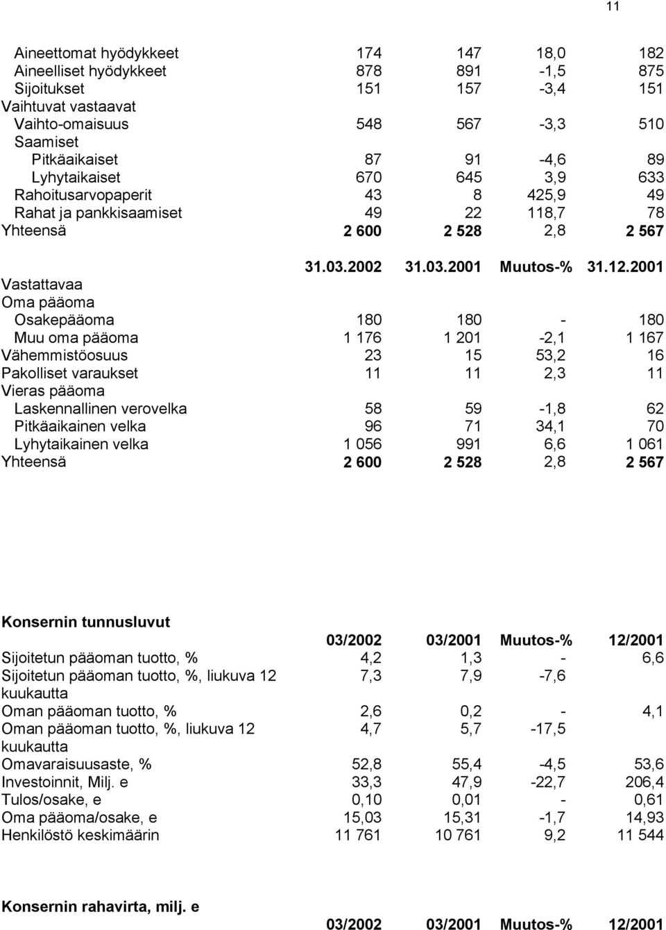 Vastattavaa Oma pääoma Osakepääoma 180 180-180 Muu oma pääoma 1 176 1 201-2,1 1 167 Vähemmistöosuus 23 15 53,2 16 Pakolliset varaukset 11 11 2,3 11 Vieras pääoma Laskennallinen verovelka 58 59-1,8 62