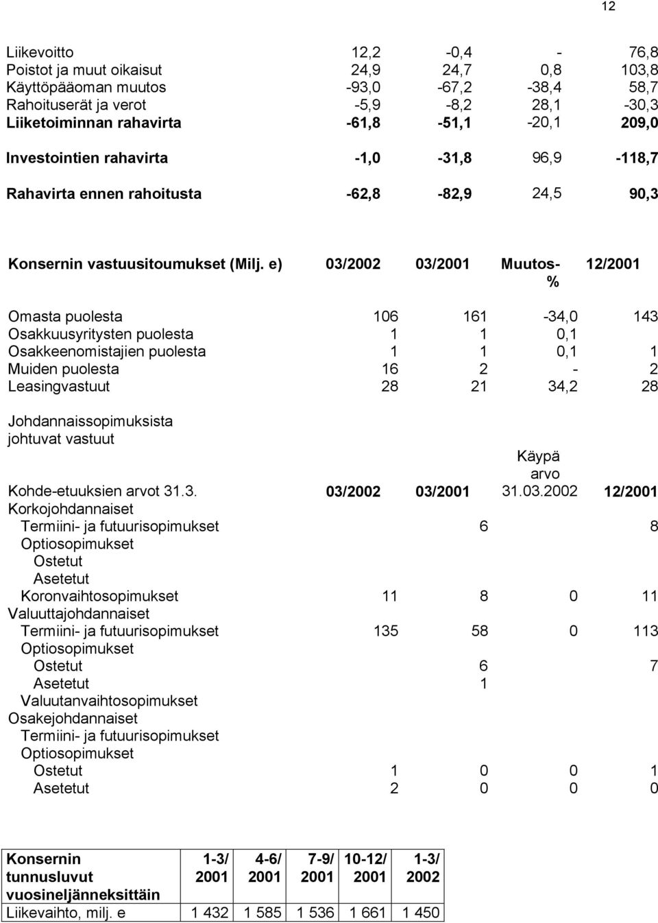 e) 03/2002 03/ Muutos- % 12/ Omasta puolesta 106 161-34,0 143 Osakkuusyritysten puolesta 1 1 0,1 Osakkeenomistajien puolesta 1 1 0,1 1 Muiden puolesta 16 2-2 Leasingvastuut 28 21 34,2 28