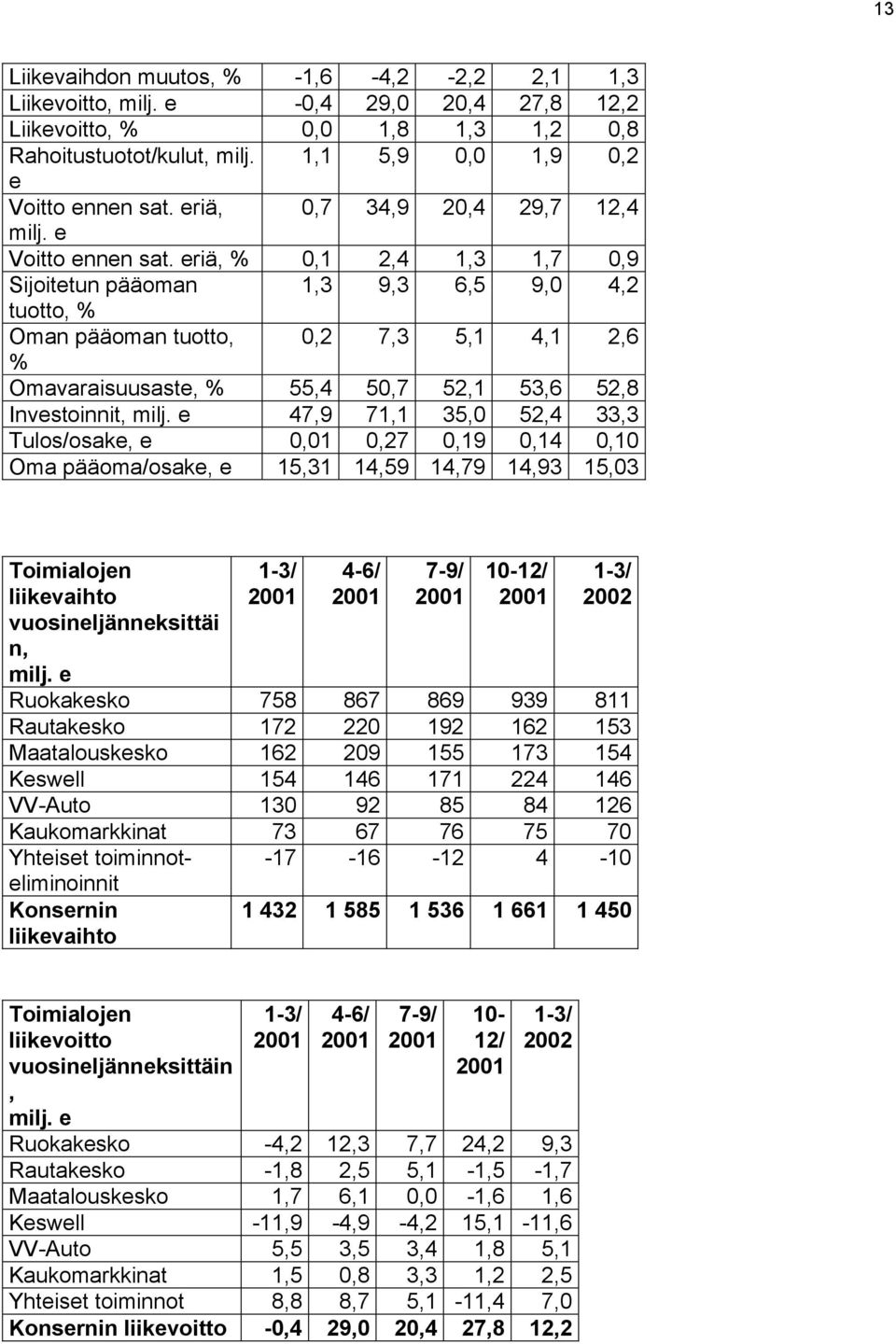 eriä, % 0,1 2,4 1,3 1,7 0,9 Sijoitetun pääoman 1,3 9,3 6,5 9,0 4,2 tuotto, % Oman pääoman tuotto, 0,2 7,3 5,1 4,1 2,6 % Omavaraisuusaste, % 55,4 50,7 52,1 53,6 52,8 Investoinnit, milj.