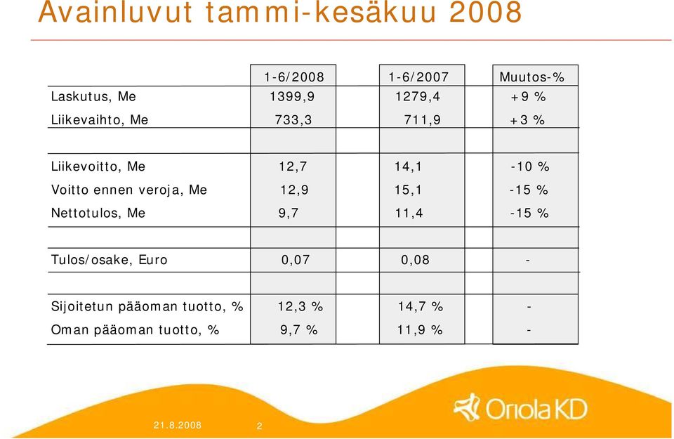 veroja, Me 12,9 15,1 15 % Nettotulos, Me 9,7 11,4 15 % Tulos/osake, Euro 0,07 0,08