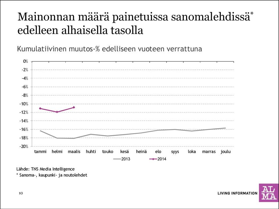 -12% -14% -16% -18% -20% tammi helmi maalis huhti touko kesä heinä elo syys loka