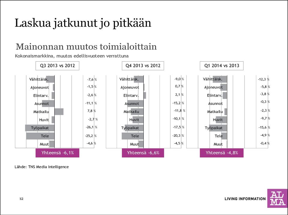 -3,8 % Asunnot -11,1 % Asunnot -15,2 % Asunnot -0,3 % Matkailu 7,8 % Matkailu -11,8 % Matkailu -2,3 % Huvit -2,7 % Huvit -10,1 % Huvit -9,7 % Työpaikat -26,1 %