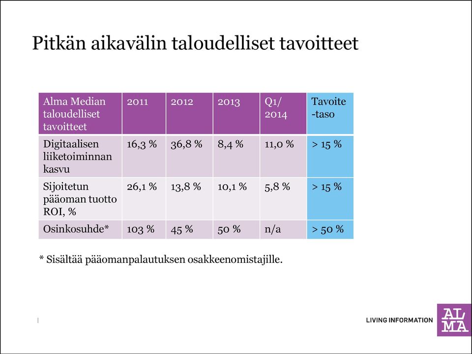 2014 Tavoite -taso 16,3 % 36,8 % 8,4 % 11,0 % > 15 % 26,1 % 13,8 % 10,1 % 5,8 % > 15