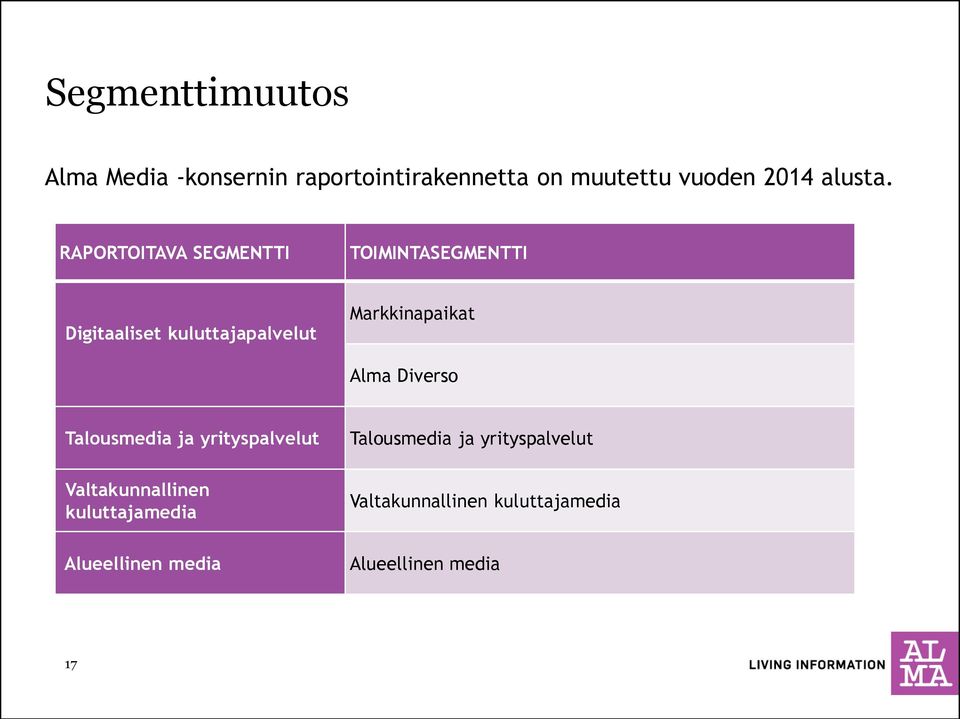 RAPORTOITAVA SEGMENTTI TOIMINTASEGMENTTI Digitaaliset kuluttajapalvelut Markkinapaikat