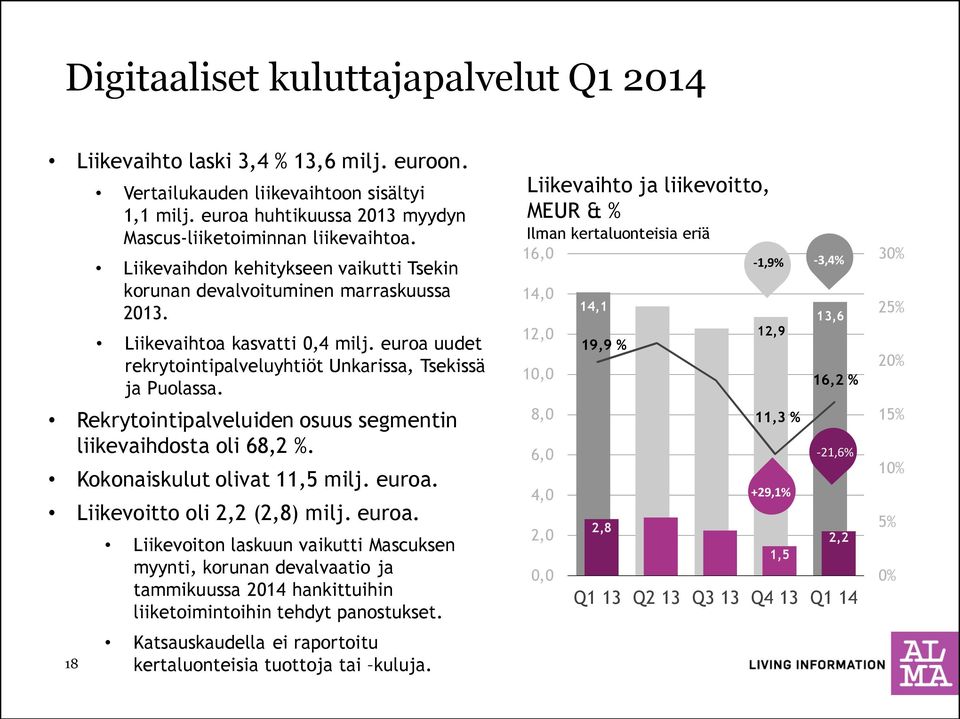 Rekrytointipalveluiden osuus segmentin liikevaihdosta oli 68,2 %. Kokonaiskulut olivat 11,5 milj. euroa.