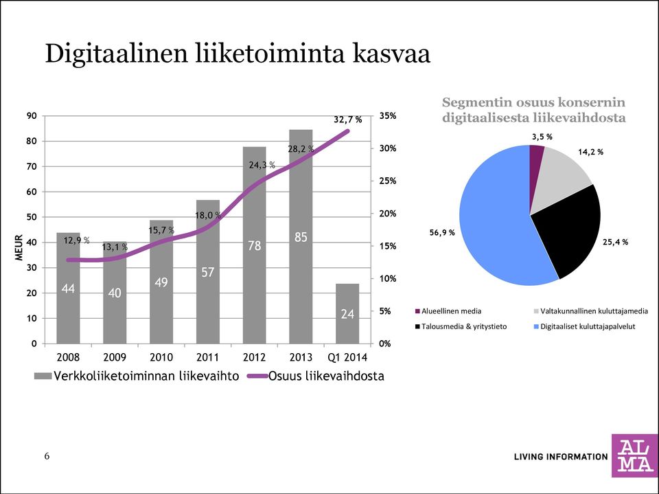 56,9 % 25,4 % 10 24 5% Alueellinen media Talousmedia & yritystieto Valtakunnallinen kuluttajamedia Digitaaliset