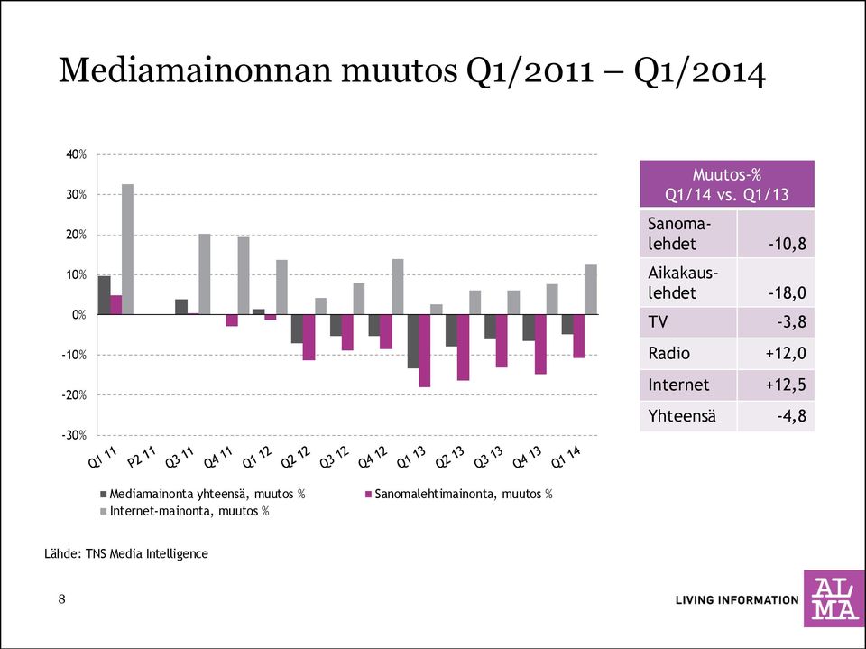 Q1/13 Sanomalehdet -10,8 Aikakauslehdet -18,0 TV -3,8 Radio +12,0 Internet