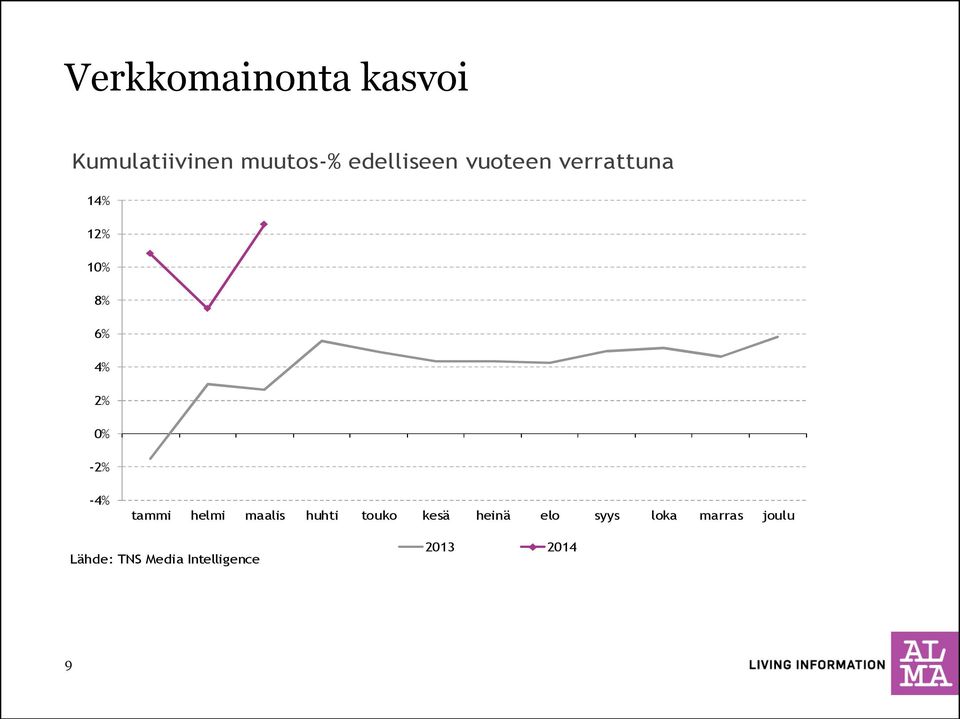 0% -2% -4% tammi helmi maalis huhti touko kesä heinä