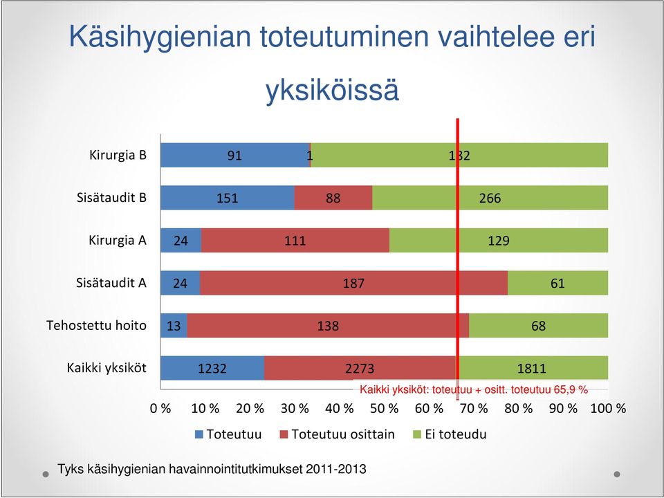 1811 Kaikki yksiköt: toteutuu + ositt.