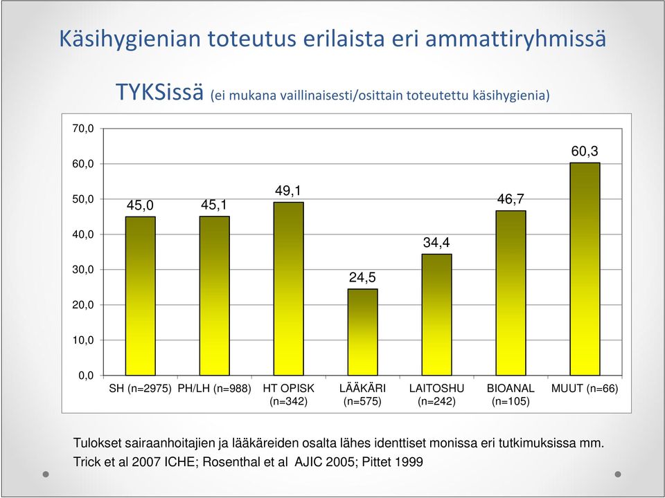 HT OPISK (n=342) LÄÄKÄRI (n=575) LAITOSHU (n=242) BIOANAL (n=105) MUUT (n=66) Tulokset sairaanhoitajien ja