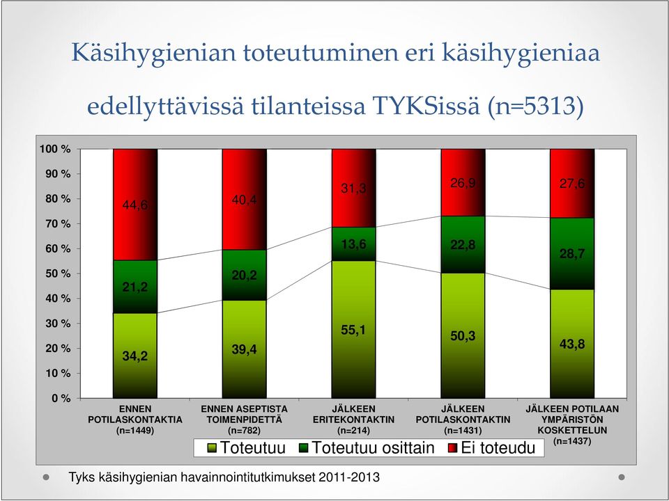 (n=1449) ENNEN ASEPTISTA TOIMENPIDETTÄ (n=782) JÄLKEEN ERITEKONTAKTIN (n=214) JÄLKEEN POTILASKONTAKTIN (n=1431) Toteutuu