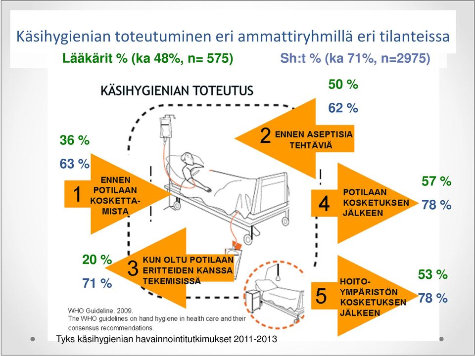 71%, n=2975) 50 % 62 % 36 % 63 % 57 % 78 % 20 % 71 %
