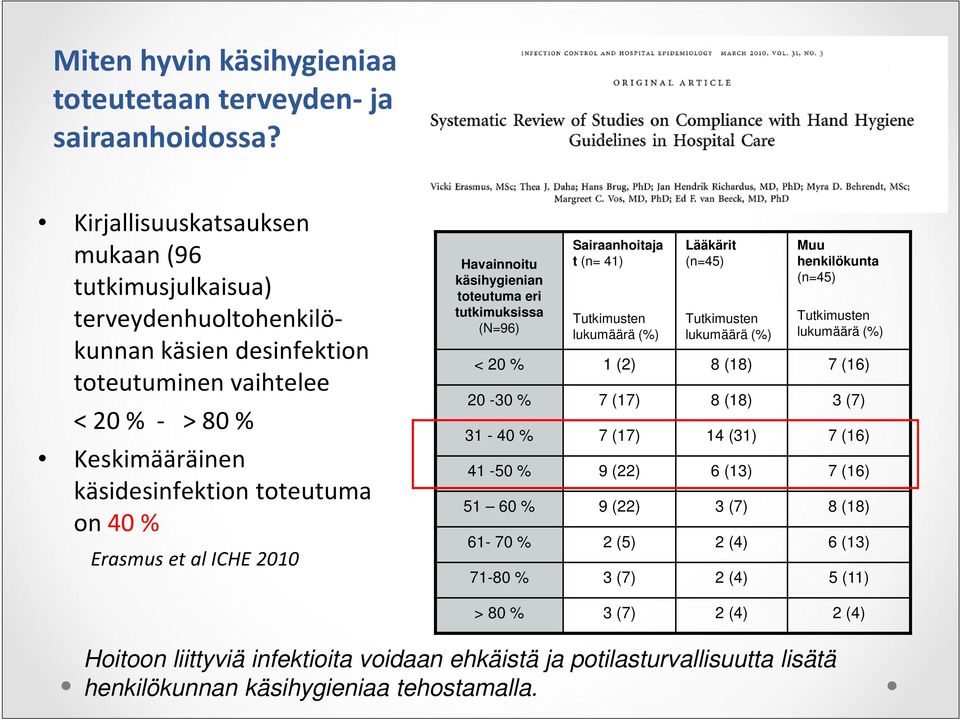 et al ICHE 2010 Havainnoitu käsihygienian toteutuma eri tutkimuksissa (N=96) Sairaanhoitaja t (n= 41) Tutkimusten lukumäärä (%) Lääkärit (n=45) Tutkimusten lukumäärä (%) Muu henkilökunta (n=45)