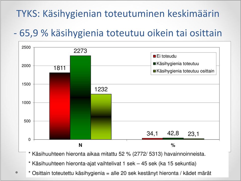Käsihuuhteen hieronta aikaa mitattu 52 % (2772/ 5313) havainnoinneista.