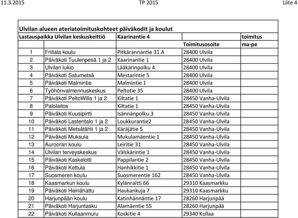 28400 Ulvila 6 Työhönvalmennuskeskus Peltotie 35 28400 Ulvila 7 Päiväkoti PeltoWilla 1 ja 2 Kiltatie 1 28450 Vanha Ulvila 8 Palolaitos Kiltatie 1 28450 Vanha Ulvila 9 Päiväkoti Kuusipirtti