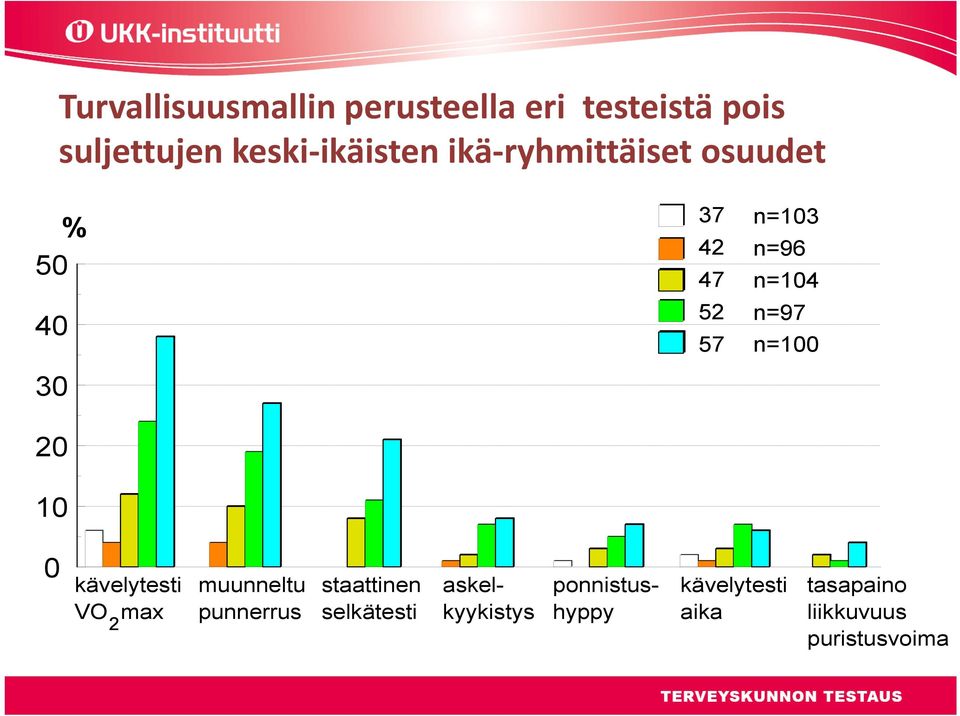 n=97 n=100 0 kävelytesti VO max 2 muunneltu punnerrus staattinen selkätesti