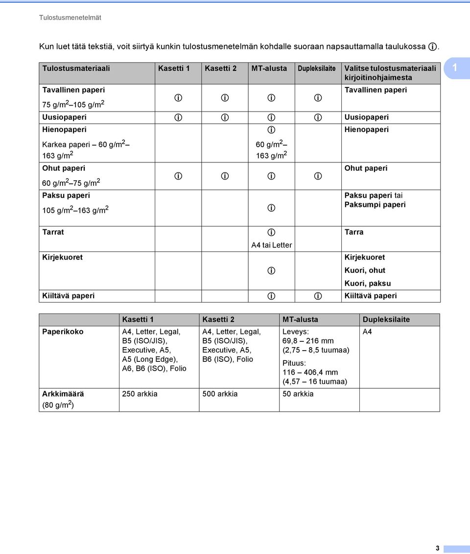 Uusiopaperi Hienopaperi p Hienopaperi Karkea paperi 60 g/m 2 63 g/m 2 Ohut paperi 60 g/m 2 63 g/m 2 60 g/m 2 75 g/m 2 p p p p Paksu paperi 05 g/m 2 63 g/m 2 p Ohut paperi Paksu paperi tai Paksumpi