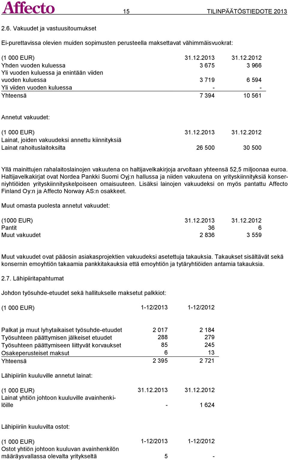 2012 Yhden vuoden kuluessa 3 675 3 966 Yli vuoden kuluessa ja enintään viiden vuoden kuluessa 3 719 6 594 Yli viiden vuoden kuluessa - - Yhteensä 7 394 10 561 Annetut vakuudet: (1 000 EUR) 31.12.2012