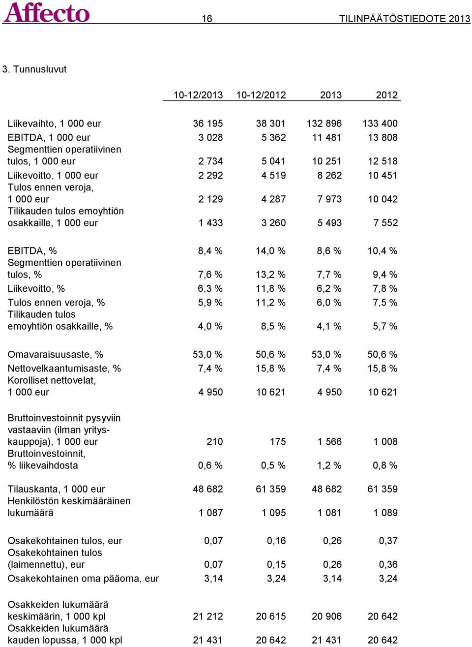 251 12 518 Liikevoitto, 1 000 eur 2 292 4 519 8 262 10 451 Tulos ennen veroja, 1 000 eur 2 129 4 287 7 973 10 042 Tilikauden tulos emoyhtiön osakkaille, 1 000 eur 1 433 3 260 5 493 7 552 EBITDA, %