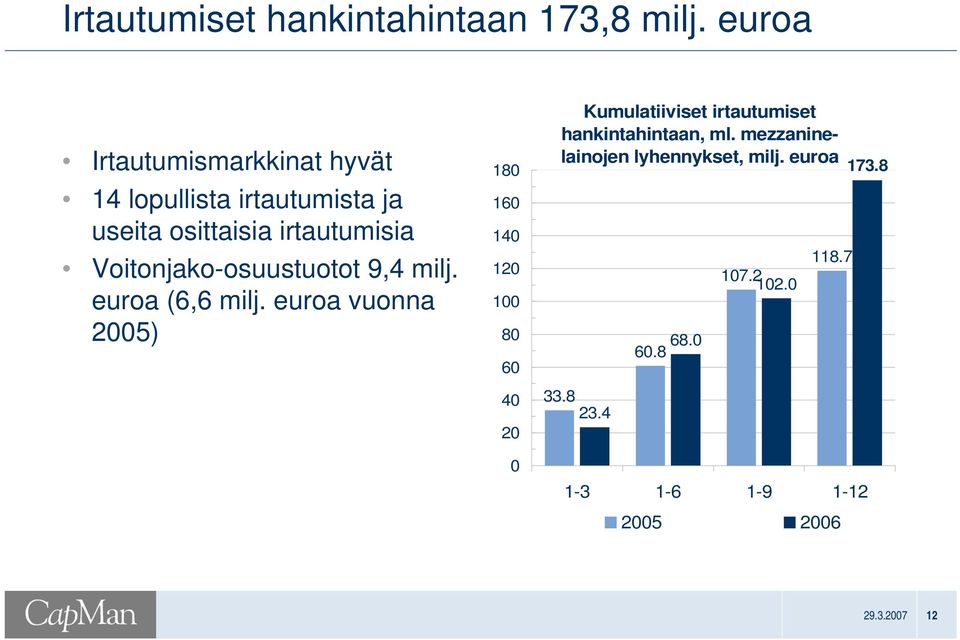 Voitonjako-osuustuotot 9,4 milj. euroa (6,6 milj.