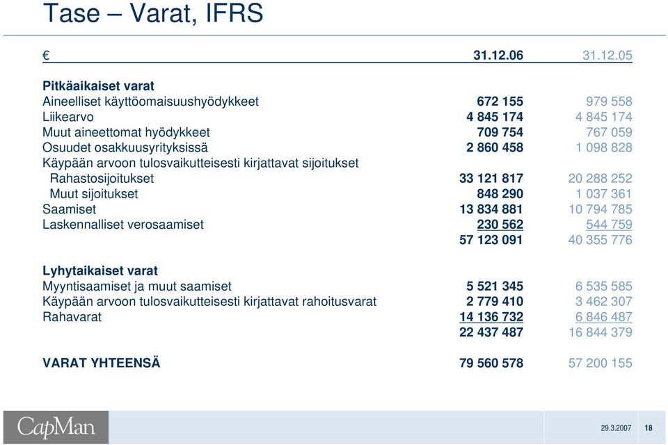 tulosvaikutteisesti kirjattavat rahoitusvarat Rahavarat VARAT YHTEENSÄ 31.12.