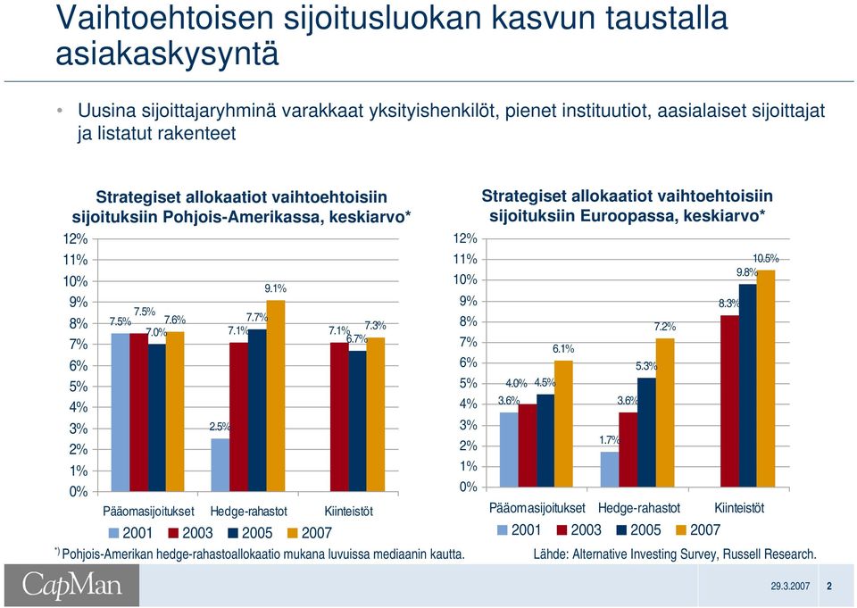 7% Pääomasijoitukset Hedge-rahastot Kiinteistöt 2001 2003 2005 2007 12% 11% 10% 9% 8% 7% 6% 5% 4% 3% 2% 1% 0% Strategiset allokaatiot vaihtoehtoisiin sijoituksiin Euroopassa, keskiarvo* 4.0% 3.6% 4.