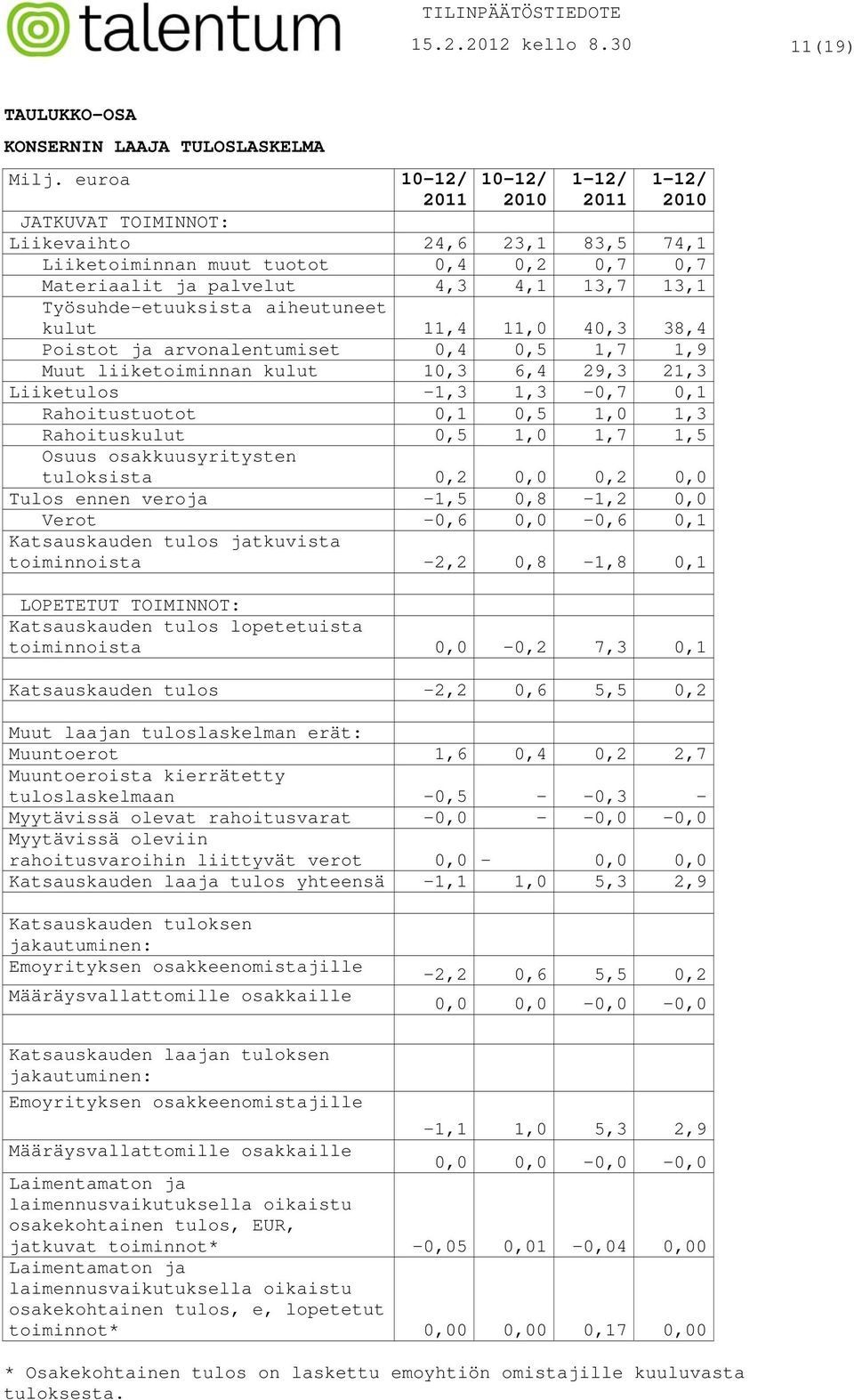 Työsuhde-etuuksista aiheutuneet kulut 11,4 11,0 40,3 38,4 Poistot ja arvonalentumiset 0,4 0,5 1,7 1,9 Muut liiketoiminnan kulut 10,3 6,4 29,3 21,3 Liiketulos -1,3 1,3-0,7 0,1 Rahoitustuotot 0,1 0,5