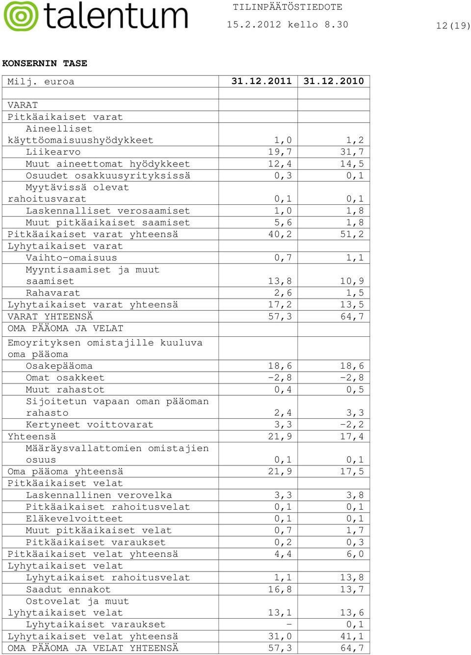 19) KONSERNIN TASE Milj. euroa 31.12.