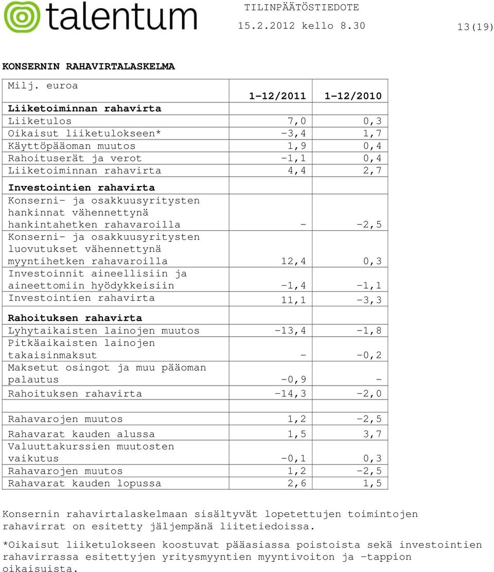 Investointien rahavirta Konserni- ja osakkuusyritysten hankinnat vähennettynä hankintahetken rahavaroilla - -2,5 Konserni- ja osakkuusyritysten luovutukset vähennettynä myyntihetken rahavaroilla 12,4