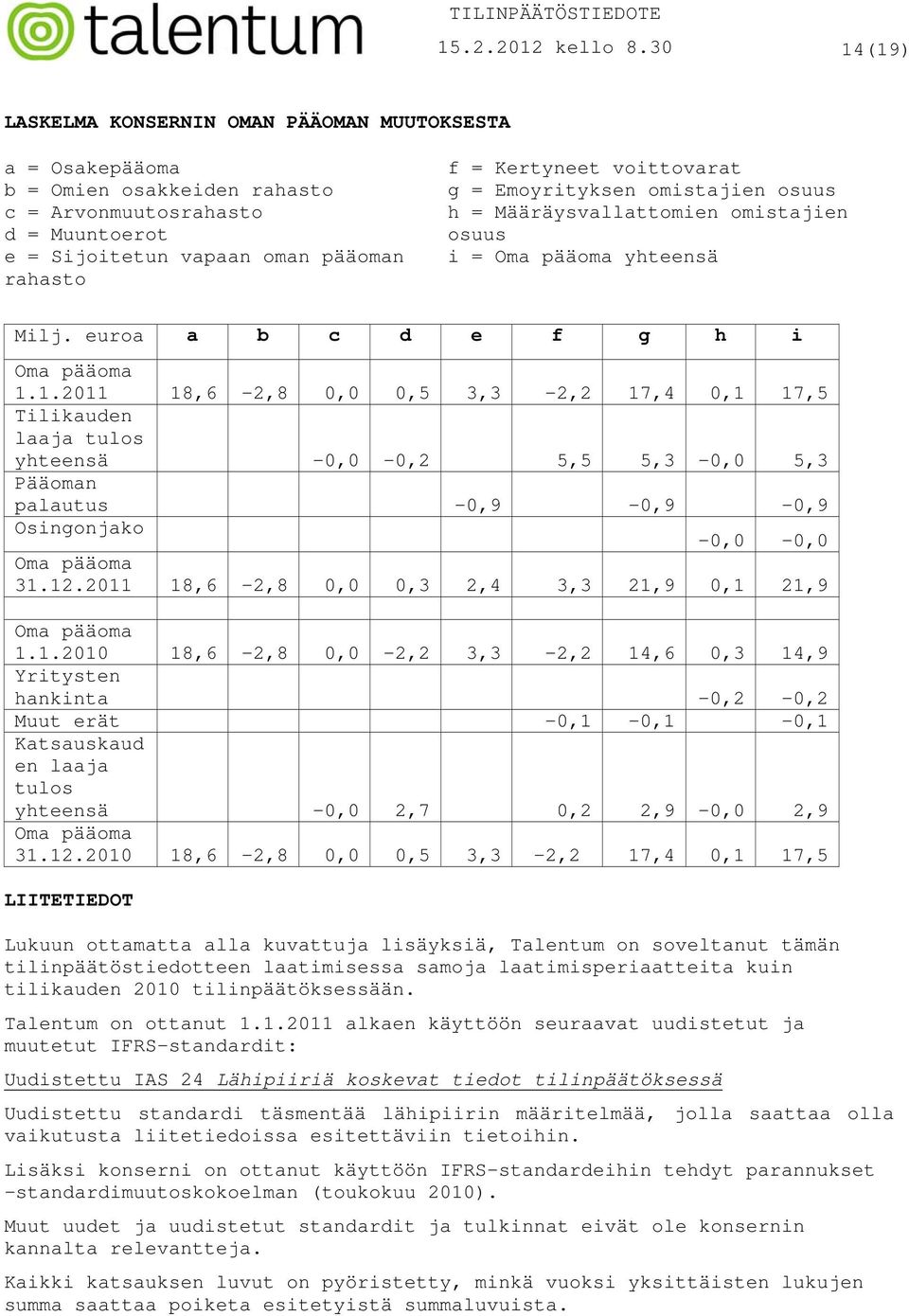 voittovarat g = Emoyrityksen omistajien osuus h = Määräysvallattomien omistajien osuus i = Oma pääoma yhteensä Milj. euroa a b c d e f g h i Oma pääoma 1.