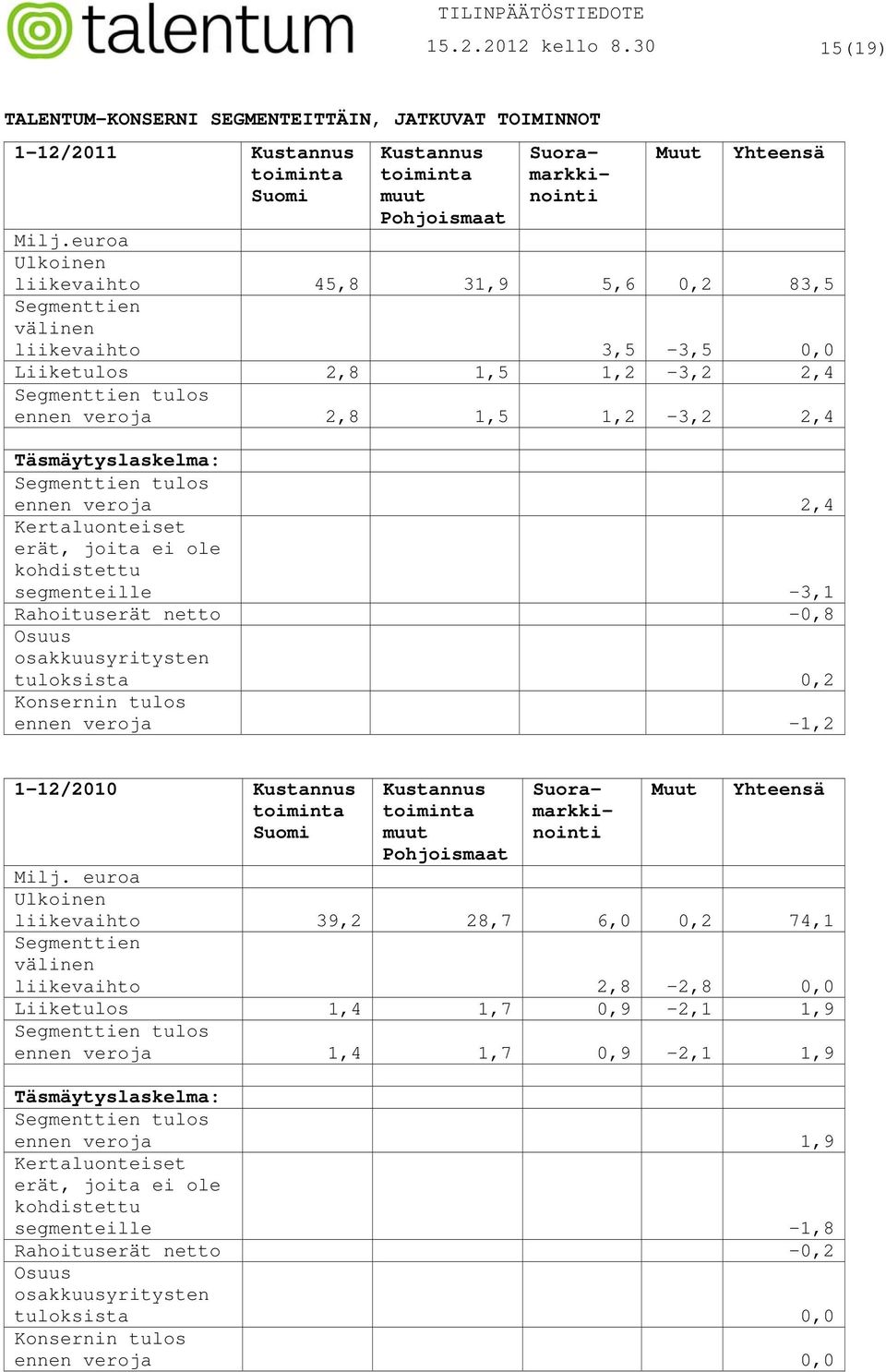 Segmenttien tulos ennen veroja 2,4 Kertaluonteiset erät, joita ei ole kohdistettu segmenteille -3,1 Rahoituserät netto -0,8 Osuus osakkuusyritysten tuloksista 0,2 Konsernin tulos ennen veroja -1,2