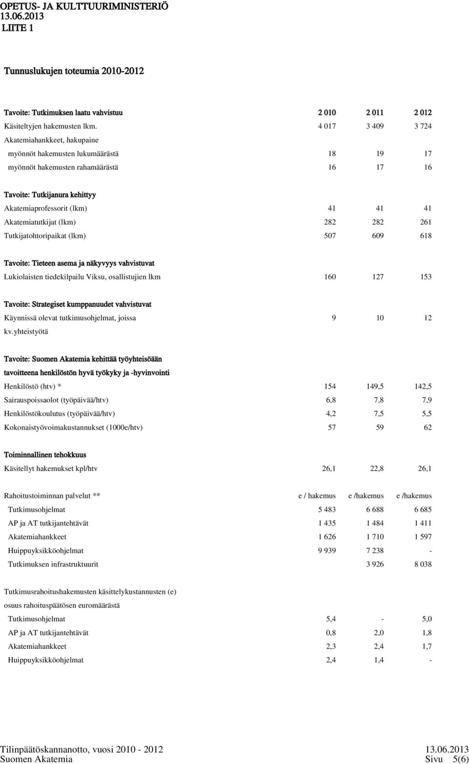 Akatemiatutkijat (lkm) 282 282 261 Tutkijatohtoripaikat (lkm) 507 609 618 Tavoite: Tieteen asema ja näkyvyys vahvistuvat Lukiolaisten tiedekilpailu Viksu, osallistujien lkm 160 127 153 Tavoite: