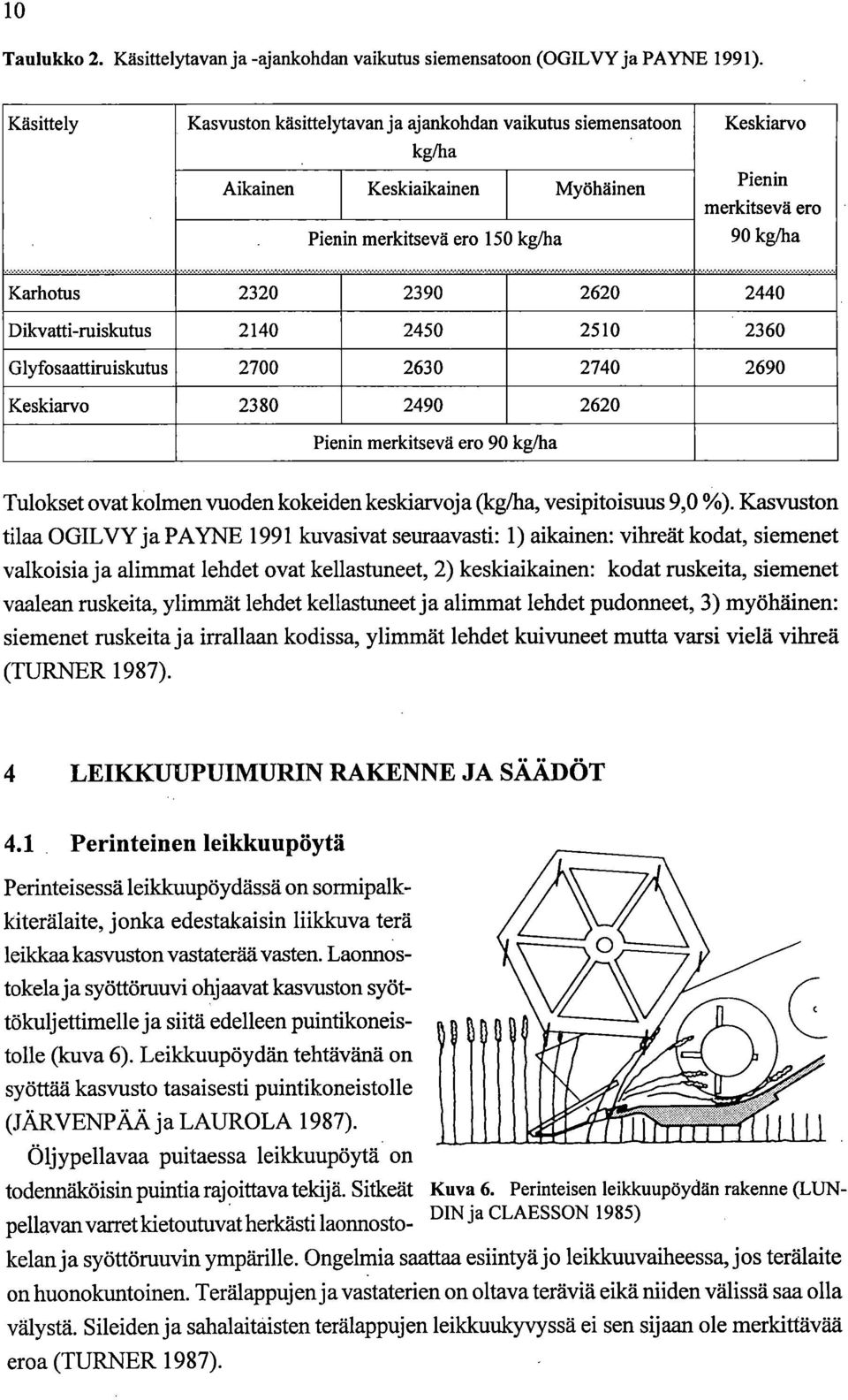 ....., Karhotus 2320 2390 2620 2440 Dikvatti-ruiskutus 2140 2450 2510 2360 Glyfosaattiruiskutus 2700 2630 2740 2690 Keskiarvo 2380 2490 2620 Pienin merkitsevä ero 90 kg/ha Tulokset ovat kolmen vuoden