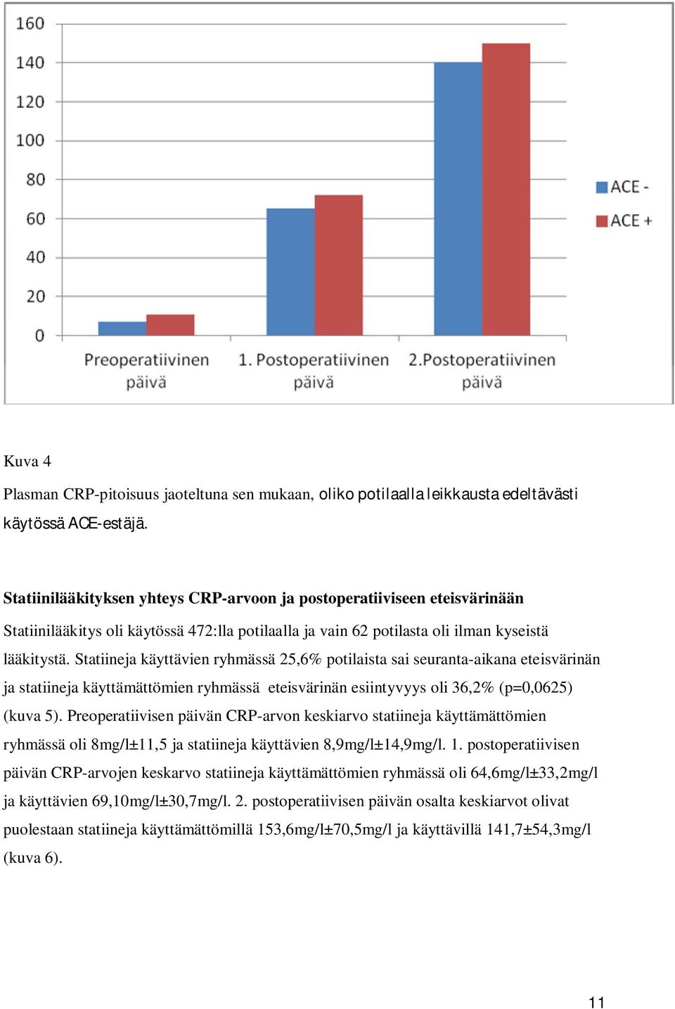 Statiineja käyttävien ryhmässä 25,6% potilaista sai seuranta-aikana eteisvärinän ja statiineja käyttämättömien ryhmässä eteisvärinän esiintyvyys oli 36,2% (p=0,0625) (kuva 5).