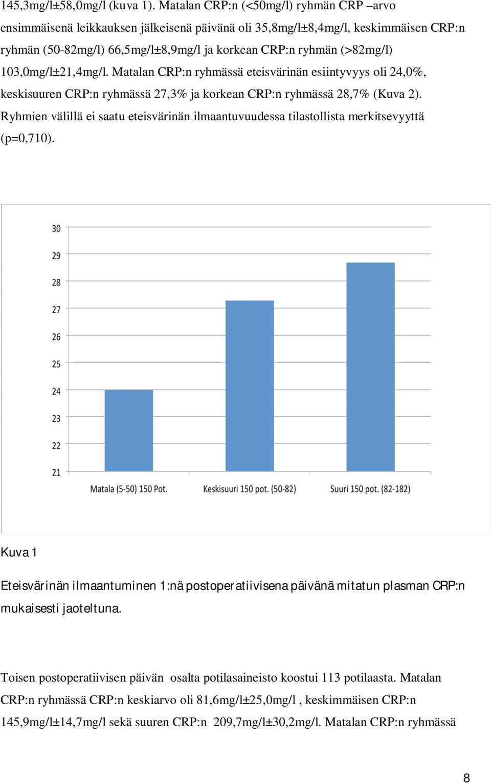 103,0mg/l±21,4mg/l. Matalan CRP:n ryhmässä eteisvärinän esiintyvyys oli 24,0%, keskisuuren CRP:n ryhmässä 27,3% ja korkean CRP:n ryhmässä 28,7% (Kuva 2).